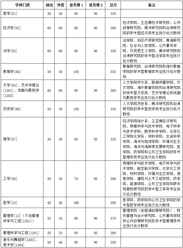 厦门大学2020年硕士研究生复试基本分数线公布