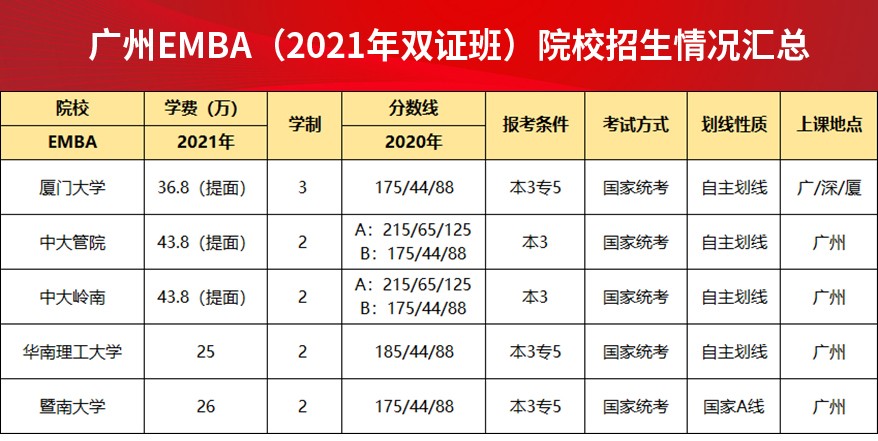 广州EMBA（2021年双证班）院校招生情况汇总.jpg