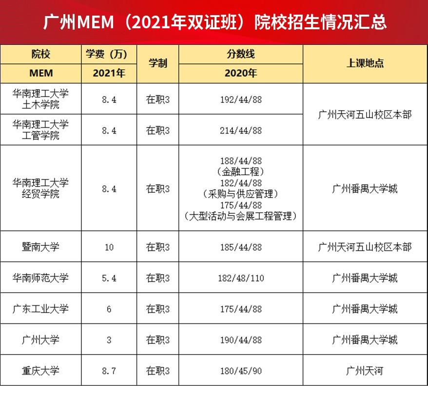 广州MEM（2021年双证班）院校招生情况汇总.jpg