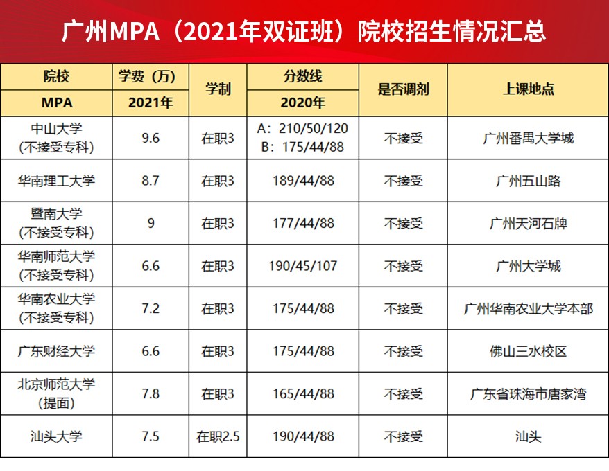 广州MPA（2021年双证班）院校招生情况汇总.jpg
