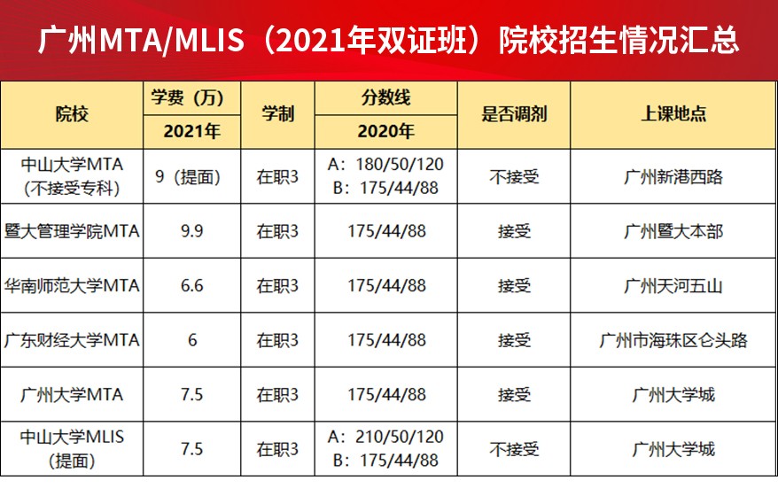 广州MTA-MLIS（2021年双证班）院校招生情况汇总.jpg